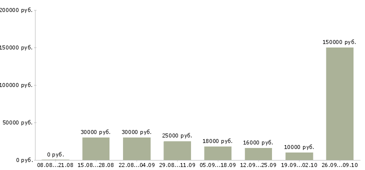 Вакансии внимание работа в Брянске - Медиана зарплат внимание работа в Брянске за 2 месяца