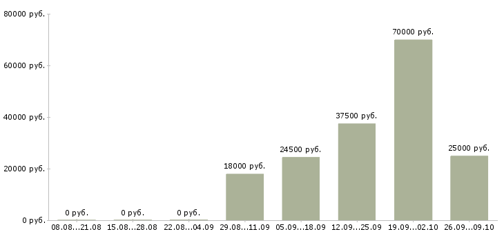 Вакансии водитель категории в с в Кемерово - Медиана зарплат водитель категории в с в Кемерово за 2 месяца
