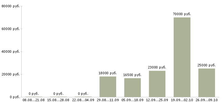 Вакансии водитель с категорией в в Кемерово - Медиана зарплат водитель с категорией в в Кемерово за 2 месяца