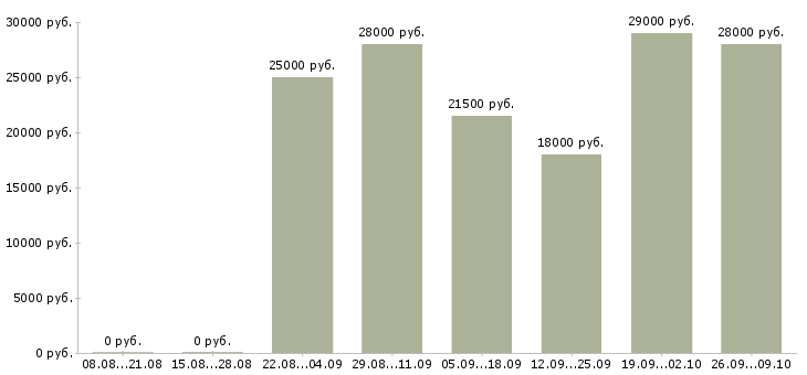 Вакансии горничная в гостинице Санкт-петербург - Медиана зарплат горничная в гостинице Санкт-петербург за 2 месяца