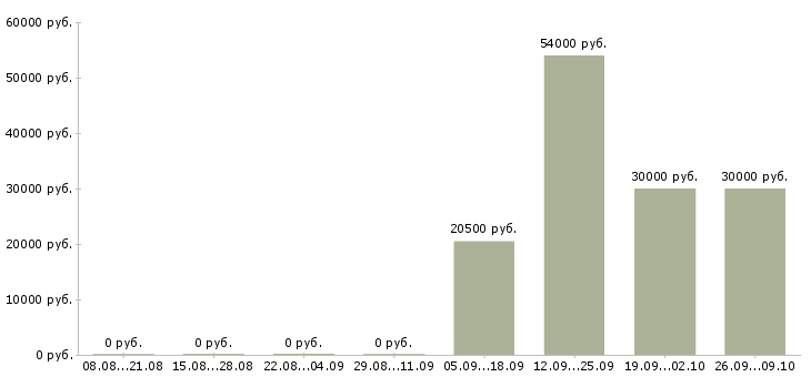 Вакансии грузчик мебели Башкортостан - Медиана зарплат грузчик мебели Башкортостан за 2 месяца