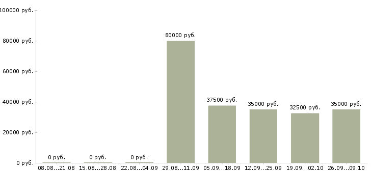 Вакансии директор проекта в Хабаровске - Медиана зарплат директор проекта в Хабаровске за 2 месяца