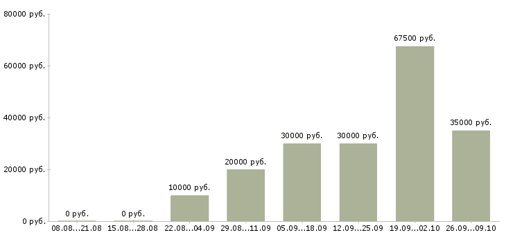 Вакансии диспетчер такси Санкт-петербург - Медиана зарплат диспетчер такси Санкт-петербург за 2 месяца