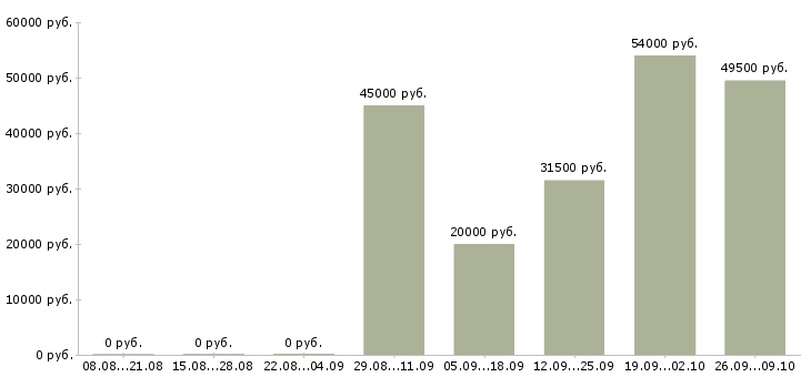 Вакансии для вас есть работа в Курске - Медиана зарплат для вас есть работа в Курске за 2 месяца
