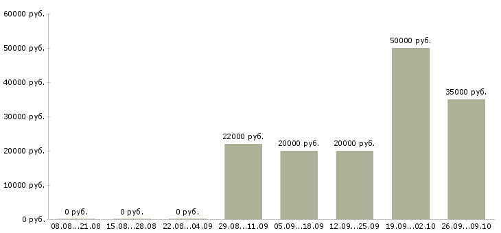 Вакансии для всех в интернете в Тамбове - Медиана зарплат для всех в интернете в Тамбове за 2 месяца