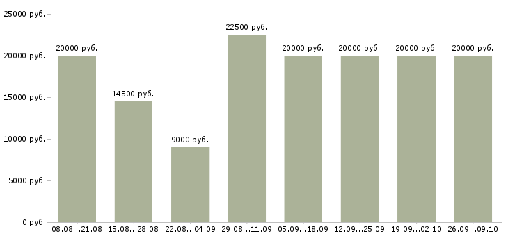 Вакансии для хороших людей в Иваново - Медиана зарплат для хороших людей в Иваново за 2 месяца