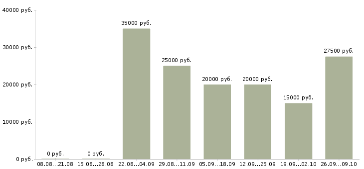 Вакансии домашняя работа Чувашия - Медиана зарплат домашняя работа Чувашия за 2 месяца