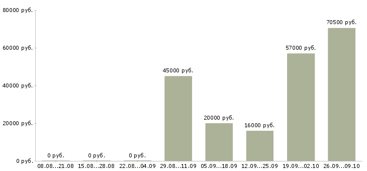 Вакансии есть для вас в Курске - Медиана зарплат есть для вас в Курске за 2 месяца