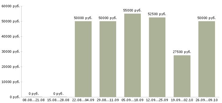 Вакансии заводы в Костроме - Медиана зарплат заводы в Костроме за 2 месяца
