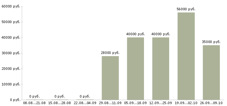Вакансии заправщик на азс в Москве - Медиана зарплат заправщик на азс в Москве за 2 месяца