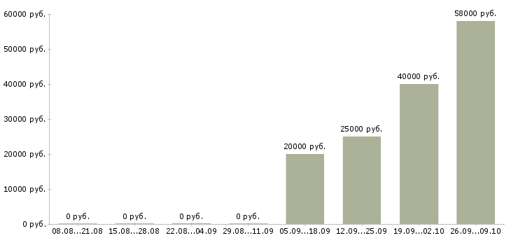 Вакансии заработок в Смоленске - Медиана зарплат заработок в Смоленске за 2 месяца