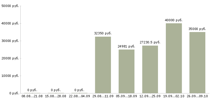 Вакансии информационный специалист в Оренбурге - Медиана зарплат информационный специалист в Оренбурге за 2 месяца