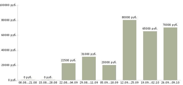 Вакансии ищу сотрудников в Калининграде - Медиана зарплат ищу сотрудников в Калининграде за 2 месяца
