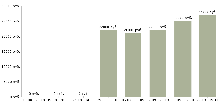 Вакансии кассир азс Санкт-петербург - Медиана зарплат кассир азс Санкт-петербург за 2 месяца