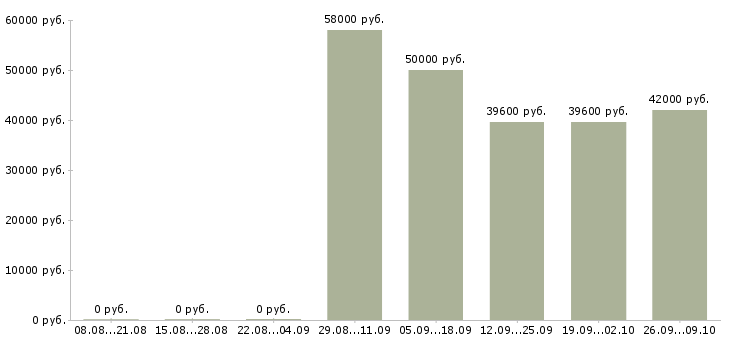 Вакансии комплектовщик склада в Пскове - Медиана зарплат комплектовщик склада в Пскове за 2 месяца