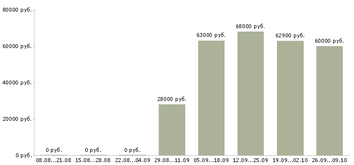 Вакансии комплектовщики на склады в Архангельске - Медиана зарплат комплектовщики на склады в Архангельске за 2 месяца