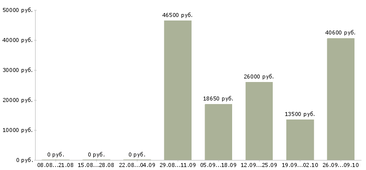 Вакансии косметик в Ярославле - Медиана зарплат косметик в Ярославле за 2 месяца