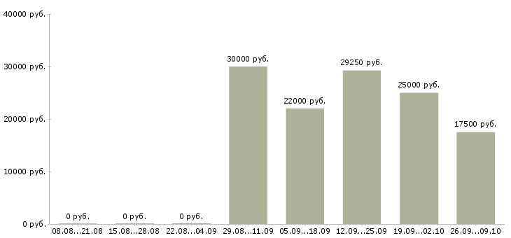 Вакансии логистик в Белгороде - Медиана зарплат логистик в Белгороде за 2 месяца