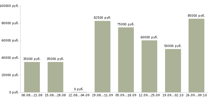 Вакансии машинист крана в Красноярске - Медиана зарплат машинист крана в Красноярске за 2 месяца