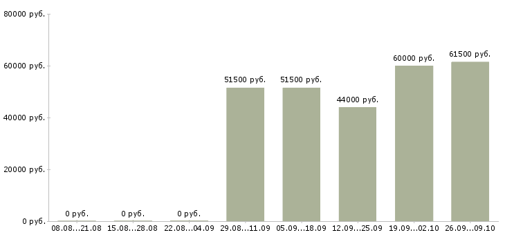 Вакансии машинисты в Владимире - Медиана зарплат машинисты в Владимире за 2 месяца