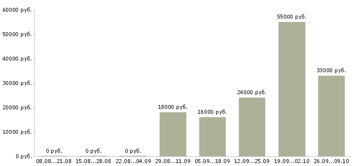 Вакансии менеджер без опыта работы в Белгороде - Медиана зарплат менеджер без опыта работы в Белгороде за 2 месяца