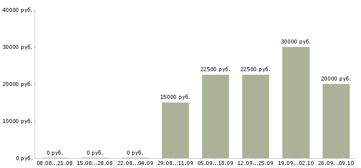 Вакансии менеджер в сети в Сыктывкаре - Медиана зарплат менеджер в сети в Сыктывкаре за 2 месяца