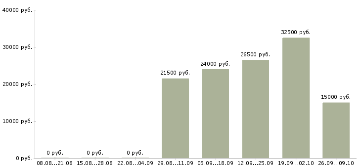 Вакансии менеджер по продажам оборудования в Владимире - Медиана зарплат менеджер по продажам оборудования в Владимире за 2 месяца