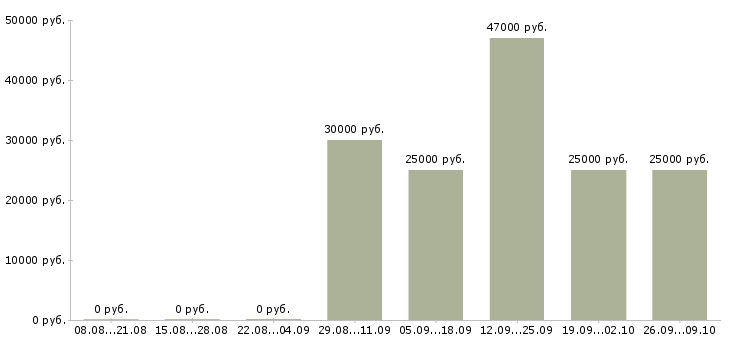 Вакансии менеджер по продажам техники в Кирове - Медиана зарплат менеджер по продажам техники в Кирове за 2 месяца