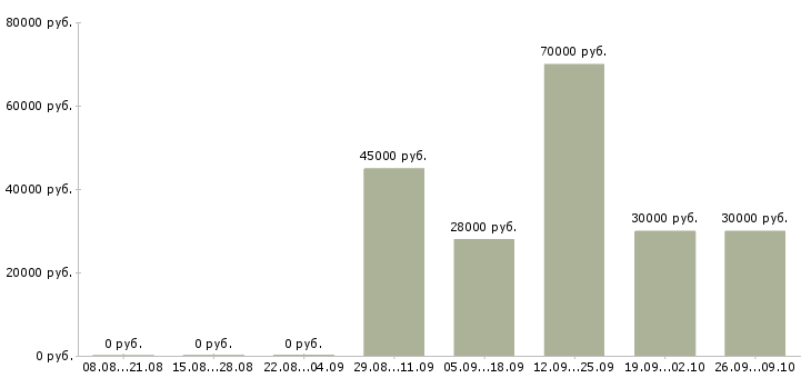 Вакансии менеджер по работе к клиентами в Дзержинске - Медиана зарплат менеджер по работе к клиентами в Дзержинске за 2 месяца