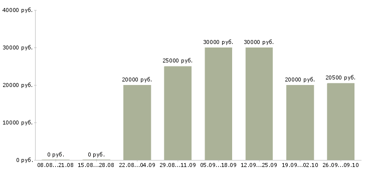 Вакансии менеджер подбор персонала в Белгороде - Медиана зарплат менеджер подбор персонала в Белгороде за 2 месяца