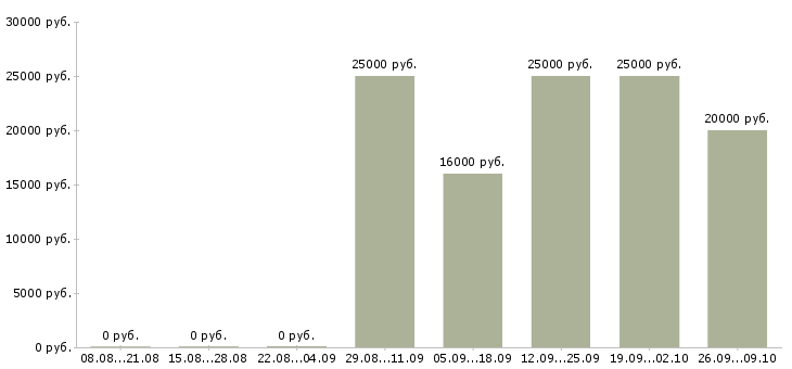 Вакансии менеджер подбора в Кургане - Медиана зарплат менеджер подбора в Кургане за 2 месяца