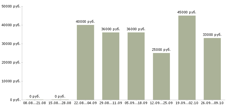 Вакансии менеджер проекта в Подольске - Медиана зарплат менеджер проекта в Подольске за 2 месяца
