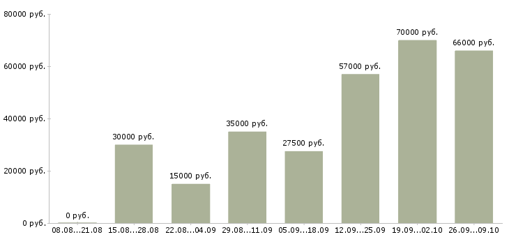 Вакансии менеджер работе с клиентами в Домодедово - Медиана зарплат менеджер работе с клиентами в Домодедово за 2 месяца