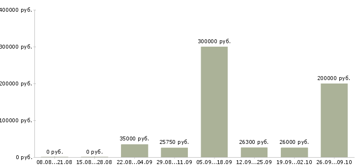 Вакансии менеджер развития Дагестан - Медиана зарплат менеджер развития Дагестан за 2 месяца