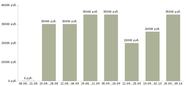 Вакансии менеджер развития Хакасия - Медиана зарплат менеджер развития Хакасия за 2 месяца