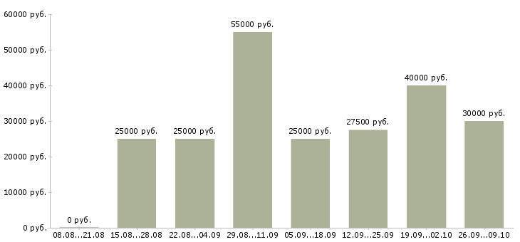 Вакансии менеджер сайта в Сочи - Медиана зарплат менеджер сайта в Сочи за 2 месяца