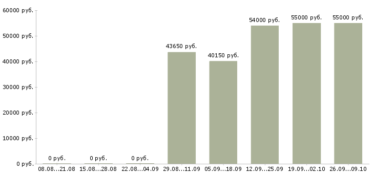 Вакансии менеджер смены в Смоленске - Медиана зарплат менеджер смены в Смоленске за 2 месяца