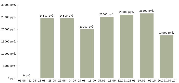 Вакансии менеджеры интернет магазина в Твери - Медиана зарплат менеджеры интернет магазина в Твери за 2 месяца