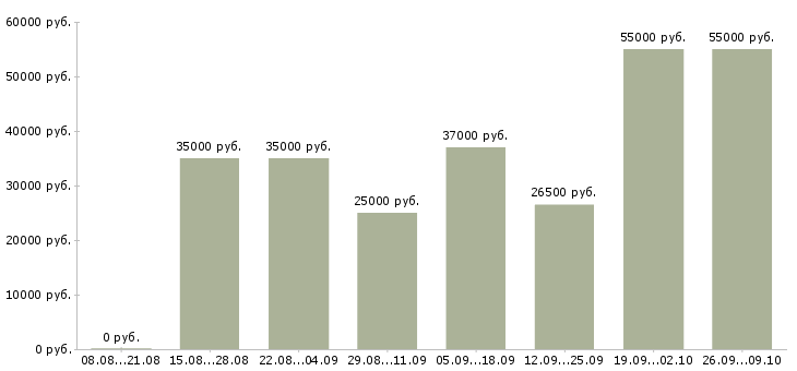 Вакансии на дому без опыта в Иваново - Медиана зарплат на дому без опыта в Иваново за 2 месяца