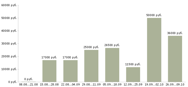 Вакансии на дому для всех в Саратове - Медиана зарплат на дому для всех в Саратове за 2 месяца