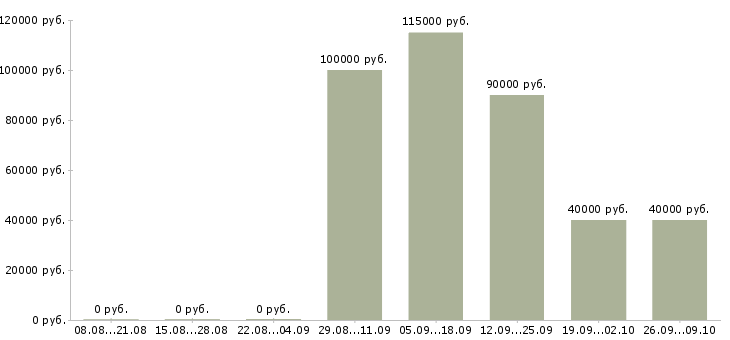 Вакансии на производстве в Абакане - Медиана зарплат на производстве в Абакане за 2 месяца