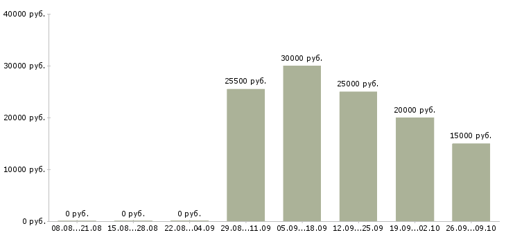 Вакансии наставник в Кемерово - Медиана зарплат наставник в Кемерово за 2 месяца