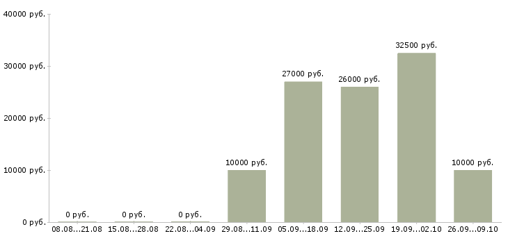 Вакансии начало карьеры в Новосибирске - Медиана зарплат начало карьеры в Новосибирске за 2 месяца