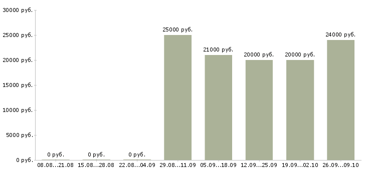 Вакансии не выходя из дома в Костроме - Медиана зарплат не выходя из дома в Костроме за 2 месяца