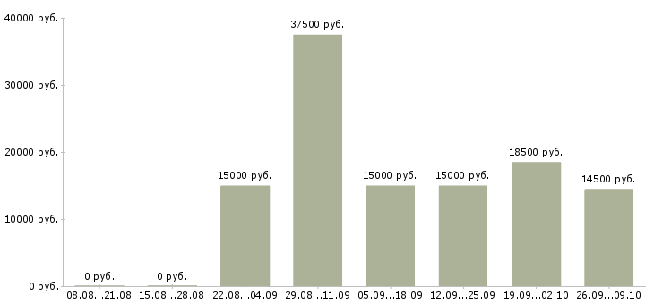 Вакансии неполный день в Архангельске - Медиана зарплат неполный день в Архангельске за 2 месяца