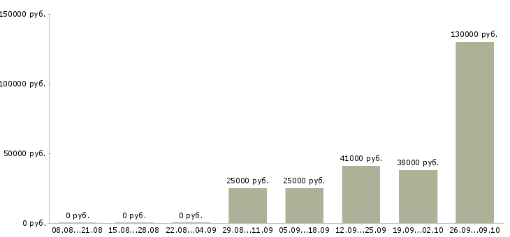 Вакансии нужны рабочие в Архангельске - Медиана зарплат нужны рабочие в Архангельске за 2 месяца