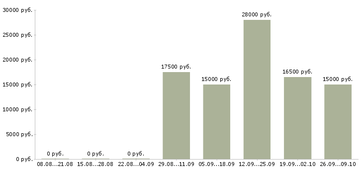 Вакансии нужны сотрудники в Курске - Медиана зарплат нужны сотрудники в Курске за 2 месяца