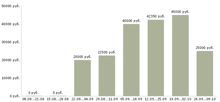 Вакансии обучение персонала в Чите - Медиана зарплат обучение персонала в Чите за 2 месяца
