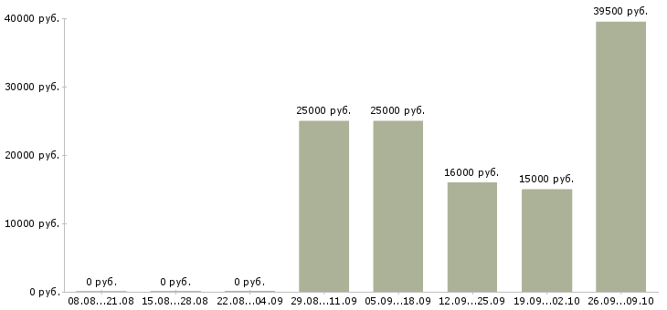 Вакансии оператор доставки в Волгограде - Медиана зарплат оператор доставки в Волгограде за 2 месяца