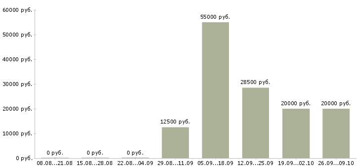 Вакансии оператор на линию в Краснодаре - Медиана зарплат оператор на линию в Краснодаре за 2 месяца